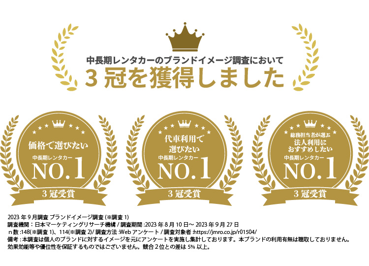 中長期レンタカーのブランドイメージ調査において3冠を獲得しました。